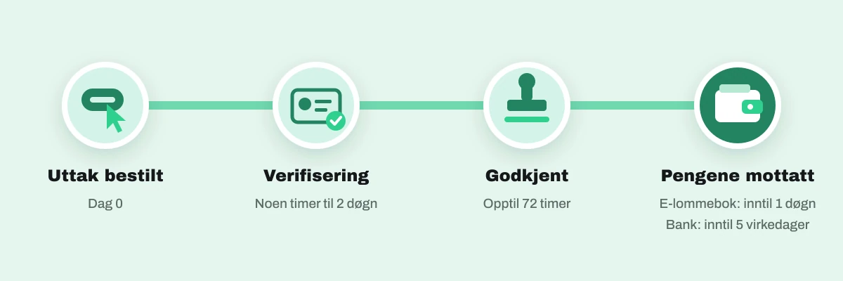 Tidslinje for uttak fra nettcasino: uttak bestilt, verifisering, godkjent og pengene mottatt